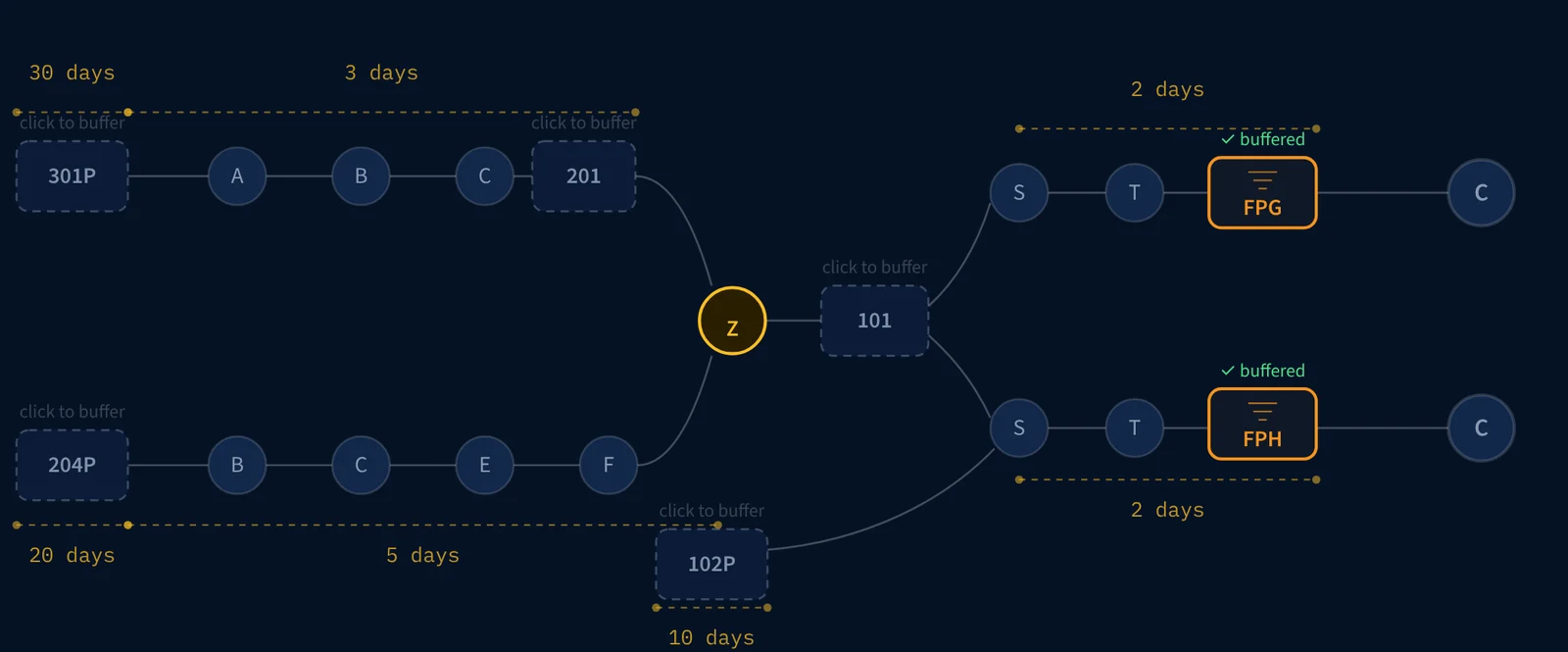 The simulator's supply chain network: three purchased parts, a work-in-progress part, an assembly step at resource Z and two finished products, with buffers placed on the finished products only